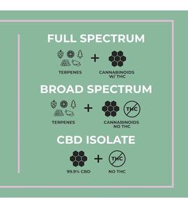 Full Spektrum CBD vs CBD izolátum